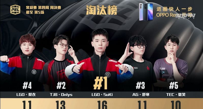Top 5 kill leaders From day 3